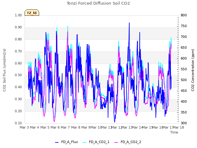 plot of Tonzi Forced Diffusion Soil CO2