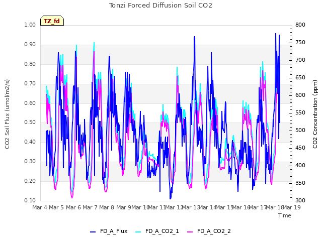 plot of Tonzi Forced Diffusion Soil CO2