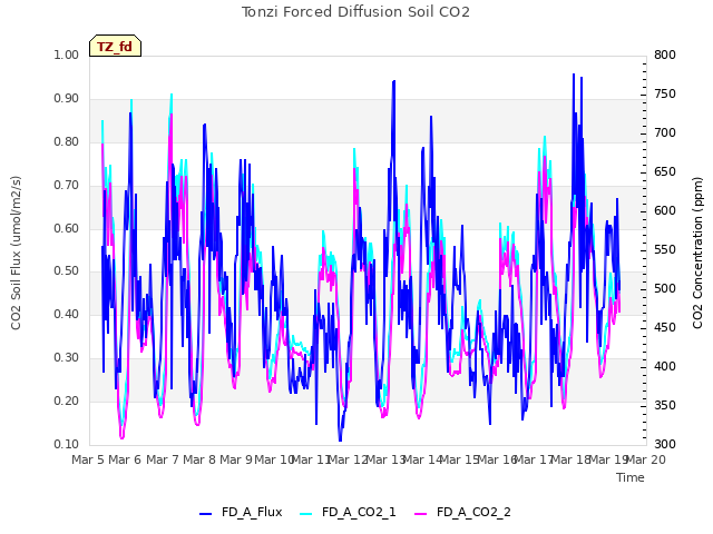 plot of Tonzi Forced Diffusion Soil CO2