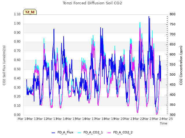 plot of Tonzi Forced Diffusion Soil CO2