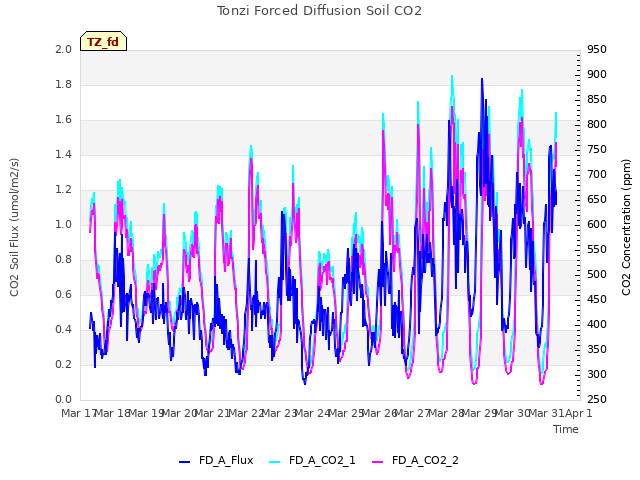 plot of Tonzi Forced Diffusion Soil CO2