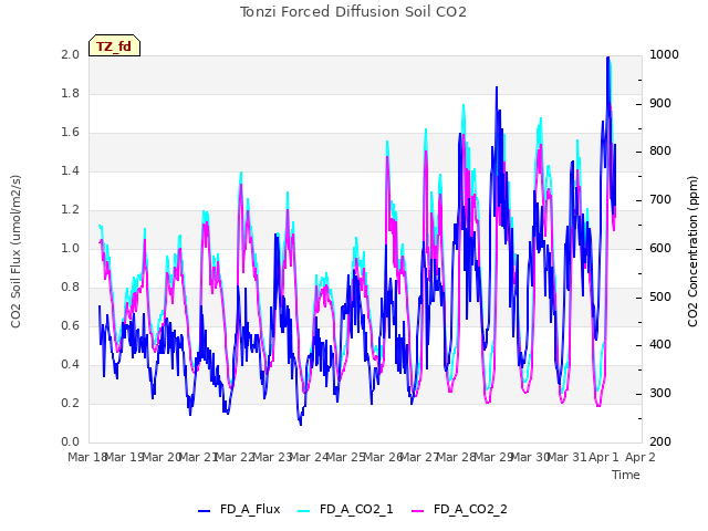 plot of Tonzi Forced Diffusion Soil CO2