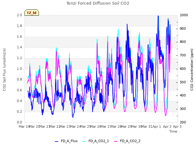 plot of Tonzi Forced Diffusion Soil CO2