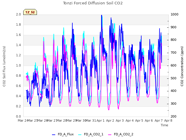 plot of Tonzi Forced Diffusion Soil CO2