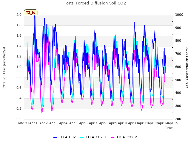 plot of Tonzi Forced Diffusion Soil CO2