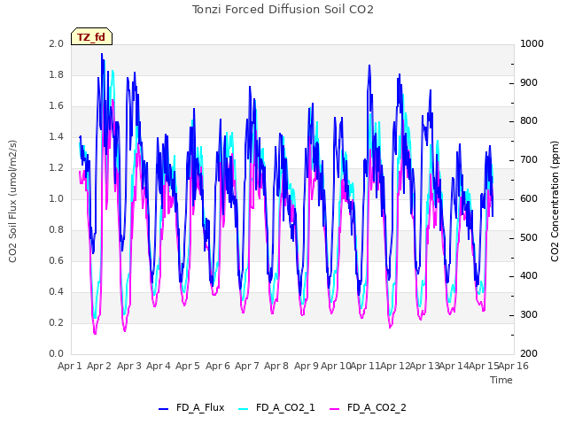 plot of Tonzi Forced Diffusion Soil CO2