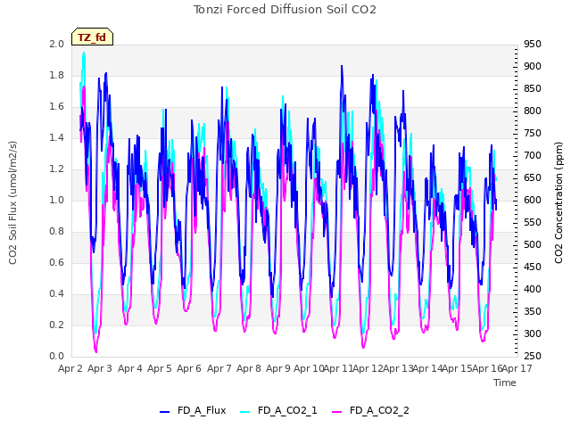 plot of Tonzi Forced Diffusion Soil CO2