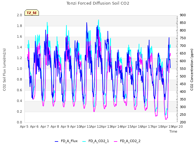 plot of Tonzi Forced Diffusion Soil CO2