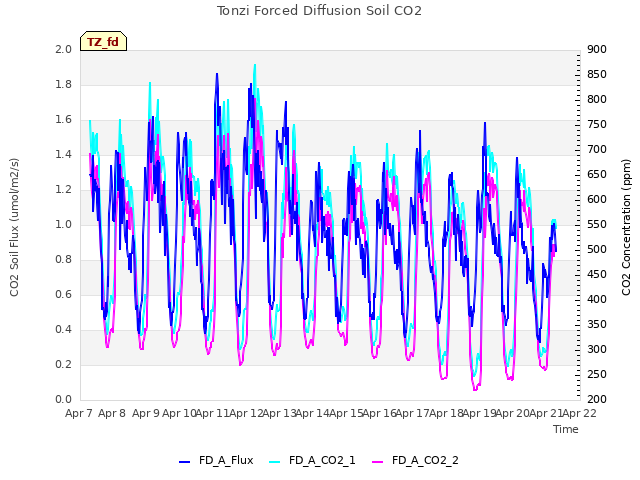 plot of Tonzi Forced Diffusion Soil CO2