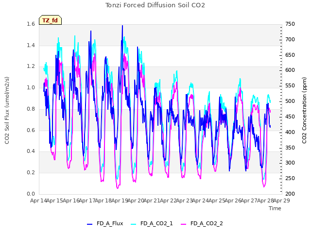 plot of Tonzi Forced Diffusion Soil CO2