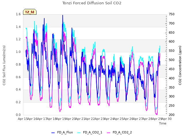 plot of Tonzi Forced Diffusion Soil CO2