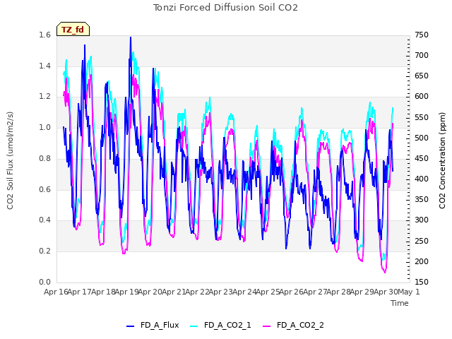 plot of Tonzi Forced Diffusion Soil CO2