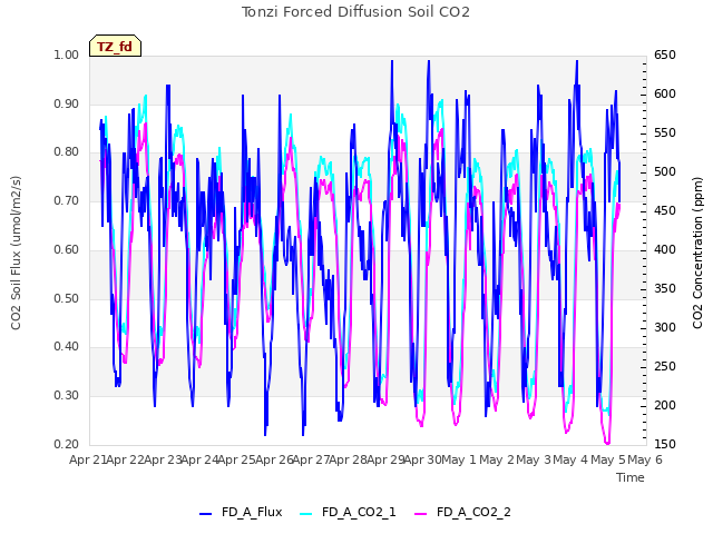 plot of Tonzi Forced Diffusion Soil CO2