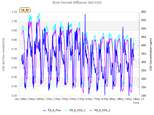 plot of Tonzi Forced Diffusion Soil CO2