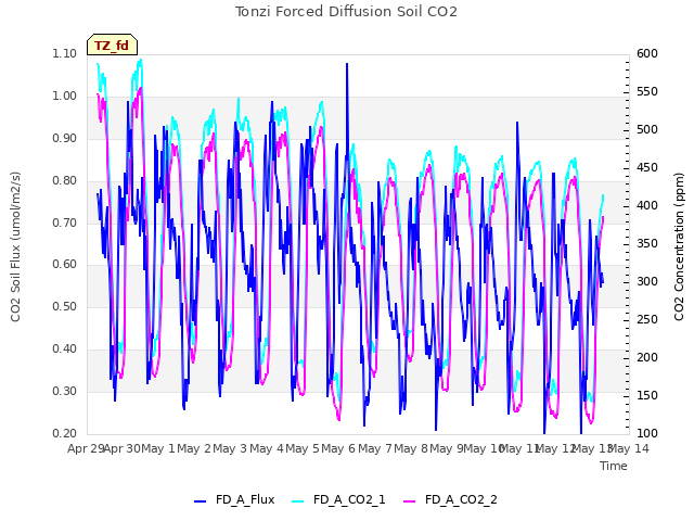 plot of Tonzi Forced Diffusion Soil CO2