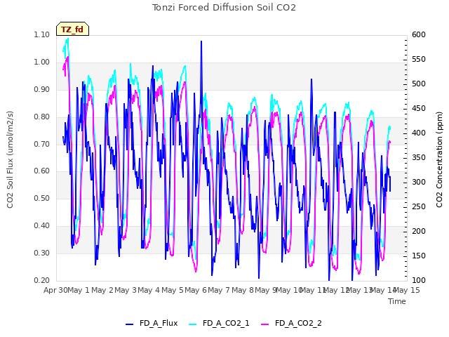 plot of Tonzi Forced Diffusion Soil CO2