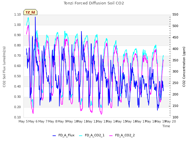 plot of Tonzi Forced Diffusion Soil CO2