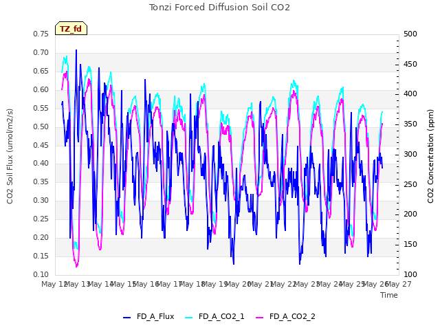 plot of Tonzi Forced Diffusion Soil CO2