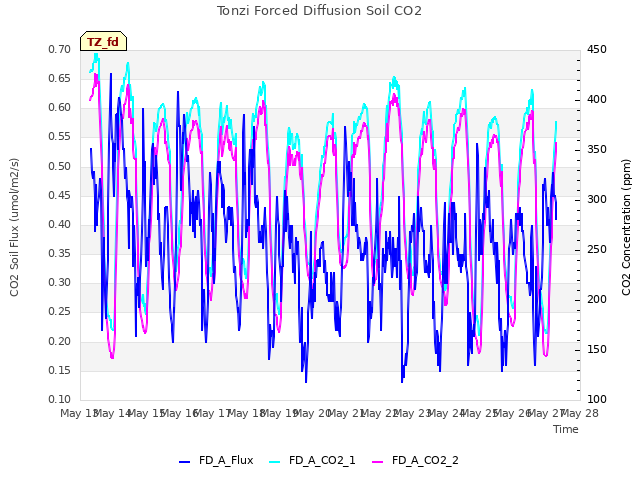 plot of Tonzi Forced Diffusion Soil CO2