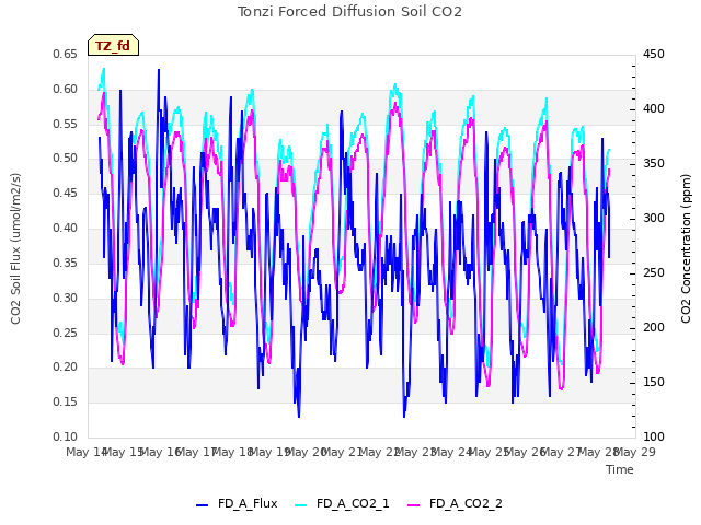 plot of Tonzi Forced Diffusion Soil CO2