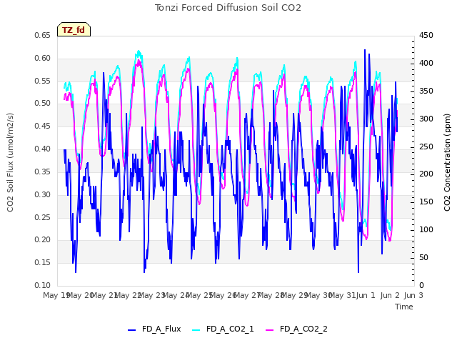 plot of Tonzi Forced Diffusion Soil CO2