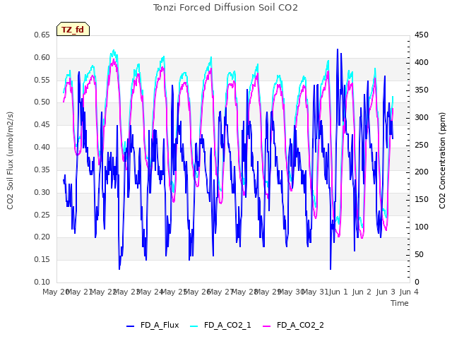 plot of Tonzi Forced Diffusion Soil CO2