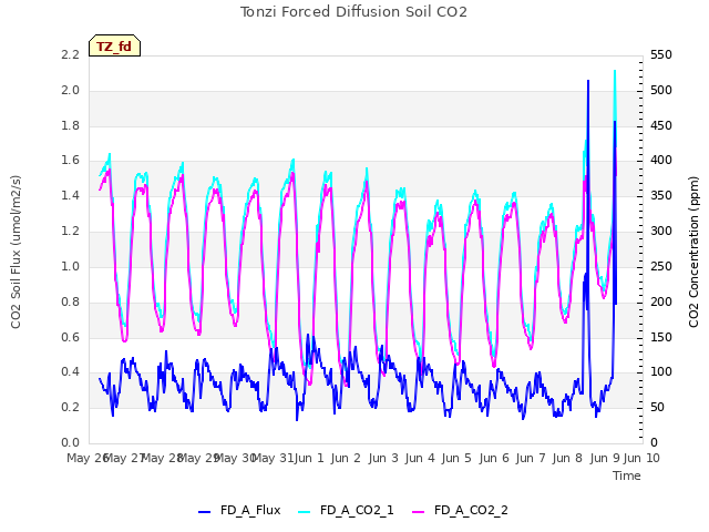 plot of Tonzi Forced Diffusion Soil CO2