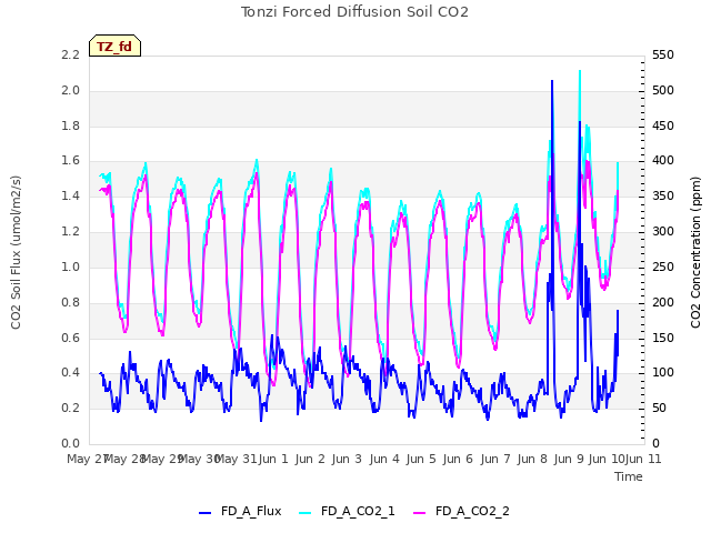 plot of Tonzi Forced Diffusion Soil CO2