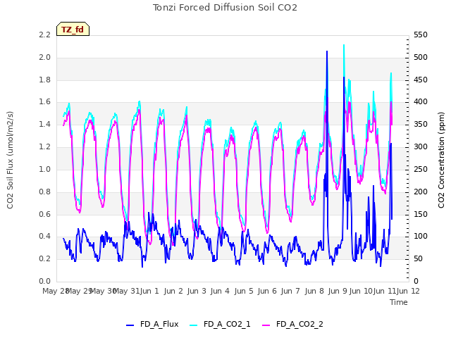 plot of Tonzi Forced Diffusion Soil CO2