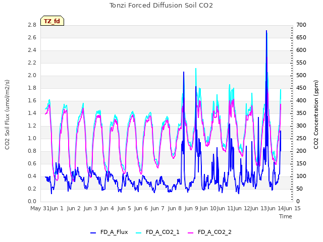 plot of Tonzi Forced Diffusion Soil CO2