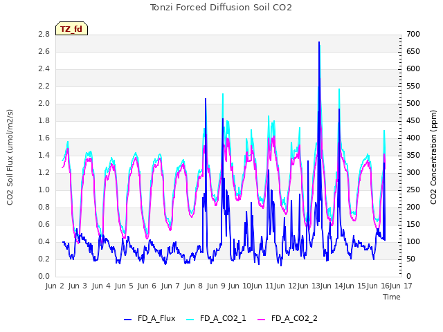 plot of Tonzi Forced Diffusion Soil CO2