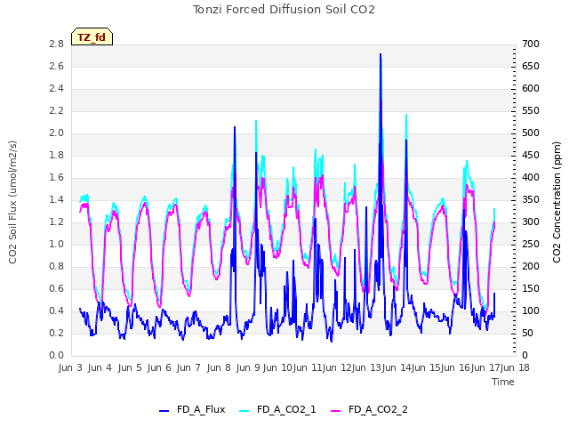 plot of Tonzi Forced Diffusion Soil CO2