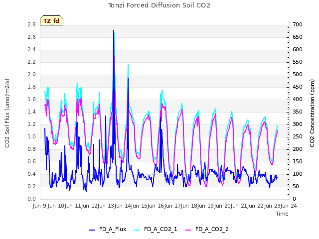 plot of Tonzi Forced Diffusion Soil CO2