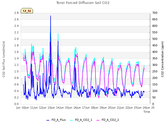 plot of Tonzi Forced Diffusion Soil CO2