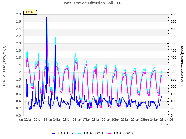 plot of Tonzi Forced Diffusion Soil CO2