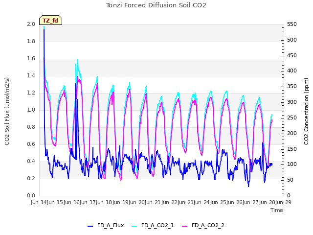 plot of Tonzi Forced Diffusion Soil CO2