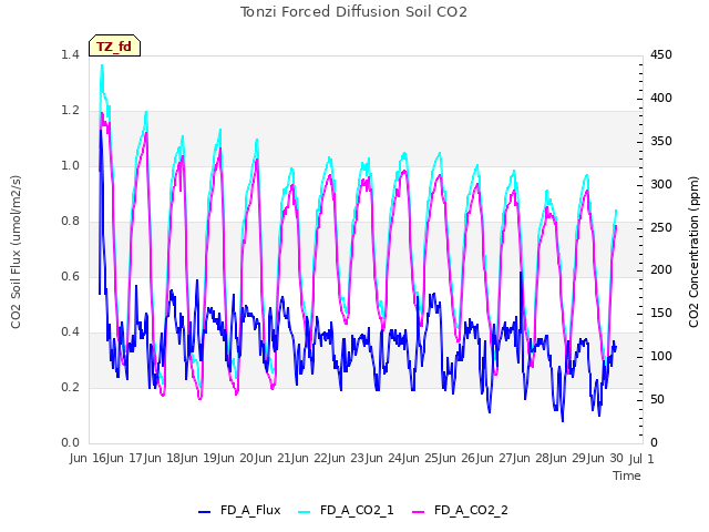 plot of Tonzi Forced Diffusion Soil CO2