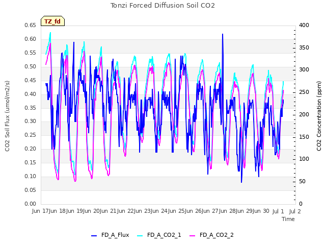 plot of Tonzi Forced Diffusion Soil CO2