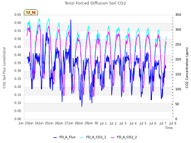 plot of Tonzi Forced Diffusion Soil CO2