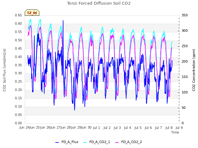 plot of Tonzi Forced Diffusion Soil CO2