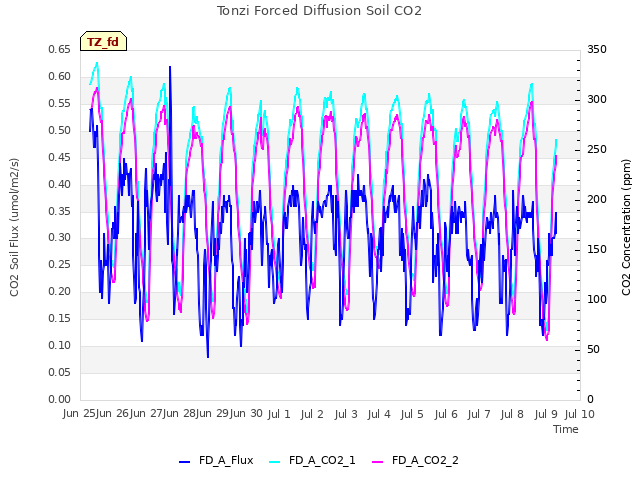 plot of Tonzi Forced Diffusion Soil CO2