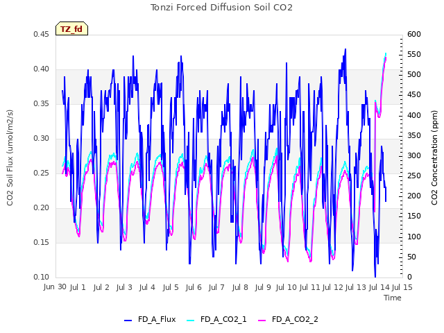 plot of Tonzi Forced Diffusion Soil CO2