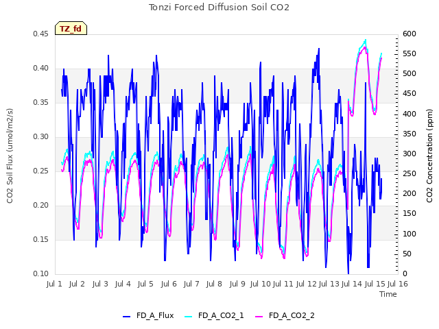 plot of Tonzi Forced Diffusion Soil CO2