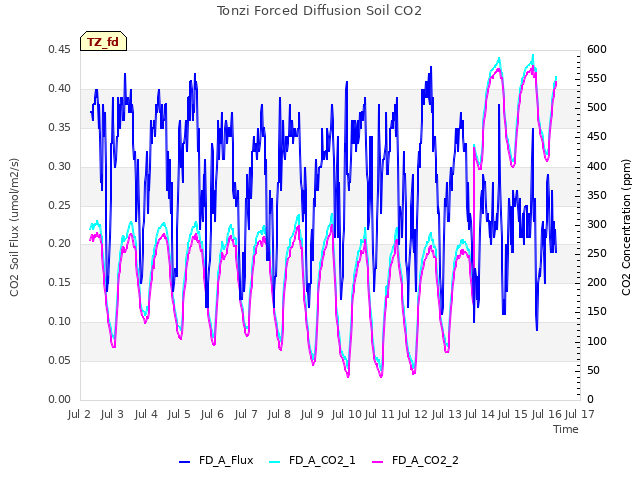 plot of Tonzi Forced Diffusion Soil CO2