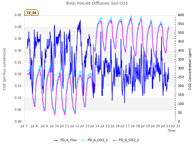 plot of Tonzi Forced Diffusion Soil CO2