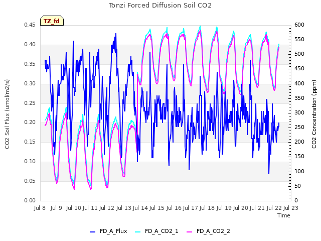 plot of Tonzi Forced Diffusion Soil CO2