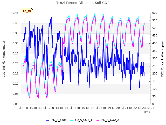 plot of Tonzi Forced Diffusion Soil CO2