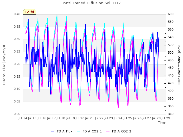 plot of Tonzi Forced Diffusion Soil CO2