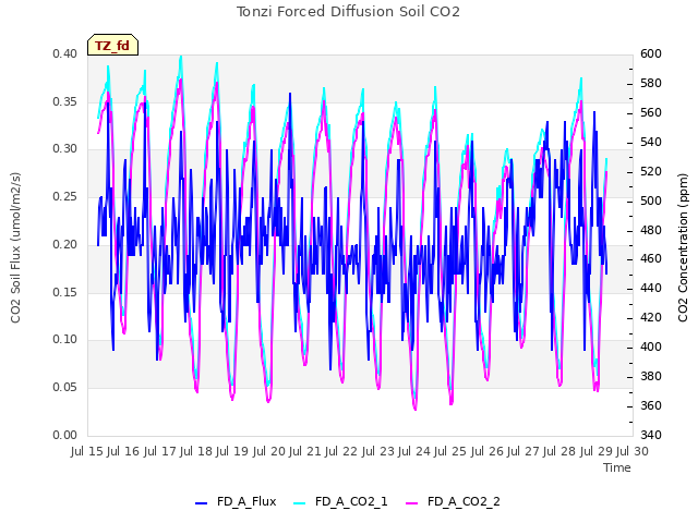 plot of Tonzi Forced Diffusion Soil CO2