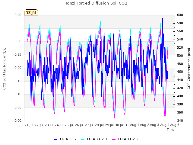 plot of Tonzi Forced Diffusion Soil CO2